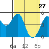 Gallinas Creek tide chart for Friday, March 27, 2026