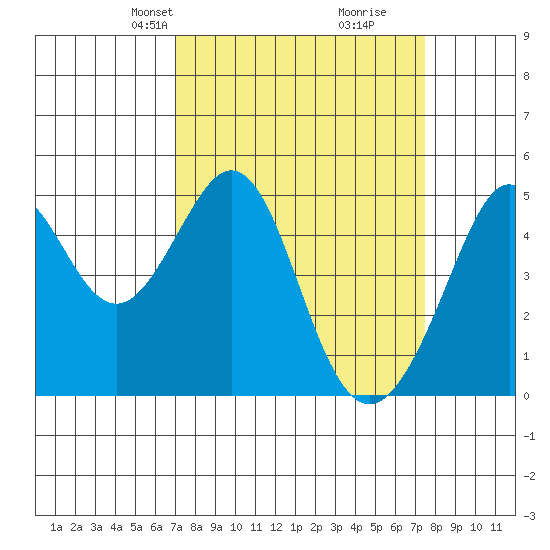Gallinas Creek tide chart for Saturday, March 28, 2026