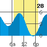 Gallinas Creek tide chart for Saturday, March 28, 2026