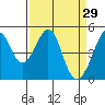 Gallinas Creek tide chart for Sunday, March 29, 2026