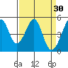 Gallinas Creek tide chart for Monday, March 30, 2026