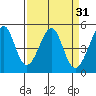 Gallinas Creek tide chart for Tuesday, March 31, 2026