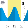 Gallinas Creek tide chart for Tuesday, March 3, 2026