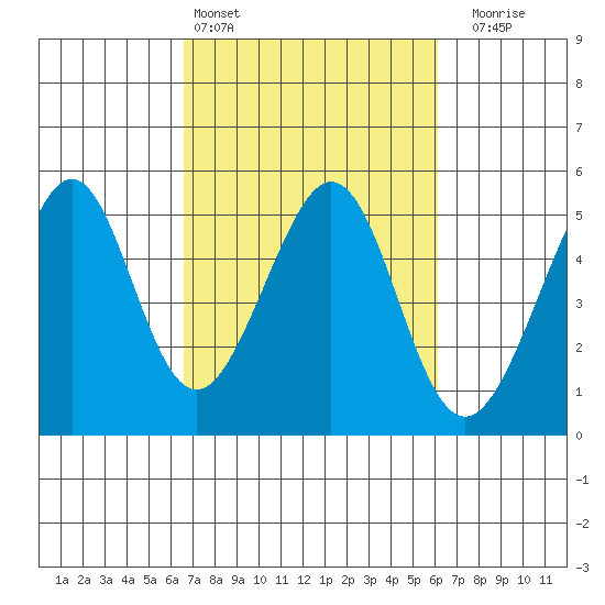 Gallinas Creek tide chart for Wednesday, March 4, 2026