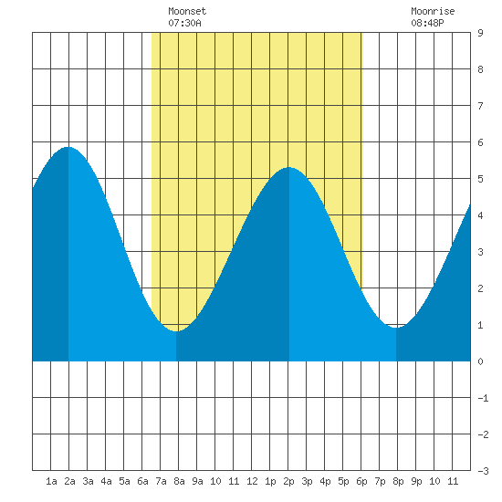 Gallinas Creek tide chart for Thursday, March 5, 2026