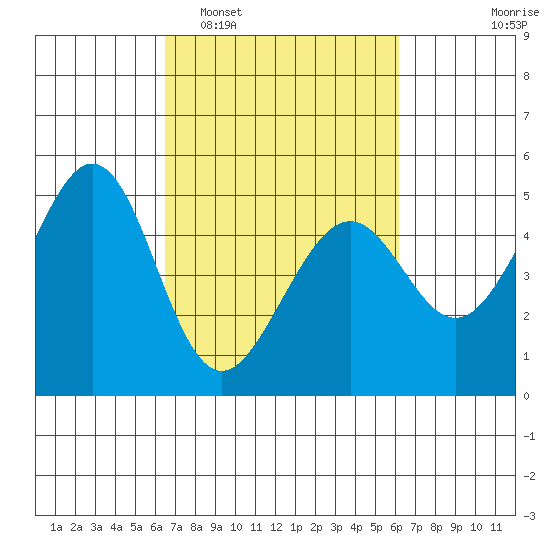 Gallinas Creek tide chart for Saturday, March 7, 2026