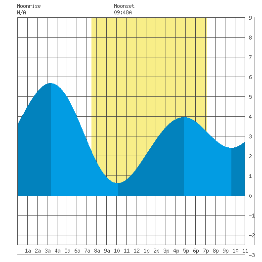Gallinas Creek tide chart for Sunday, March 8, 2026