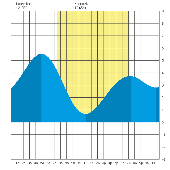 Gallinas Creek tide chart for Monday, March 9, 2026