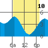 Gallinas Creek tide chart for Friday, April 10, 2026