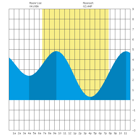 Gallinas Creek tide chart for Sunday, April 12, 2026