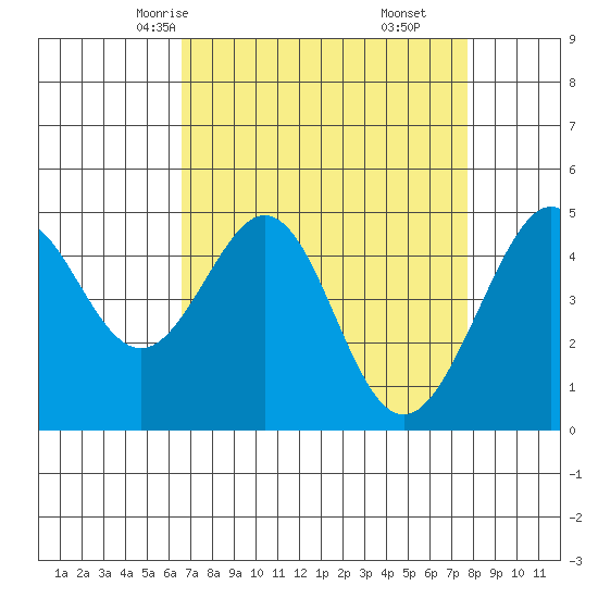 Gallinas Creek tide chart for Monday, April 13, 2026