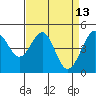 Gallinas Creek tide chart for Monday, April 13, 2026