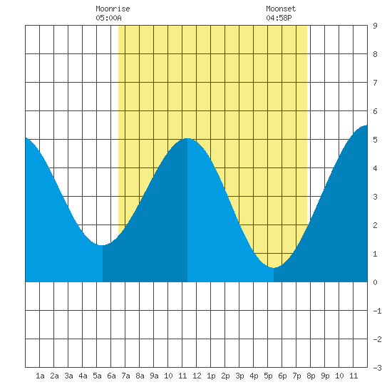 Gallinas Creek tide chart for Tuesday, April 14, 2026