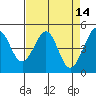 Gallinas Creek tide chart for Tuesday, April 14, 2026