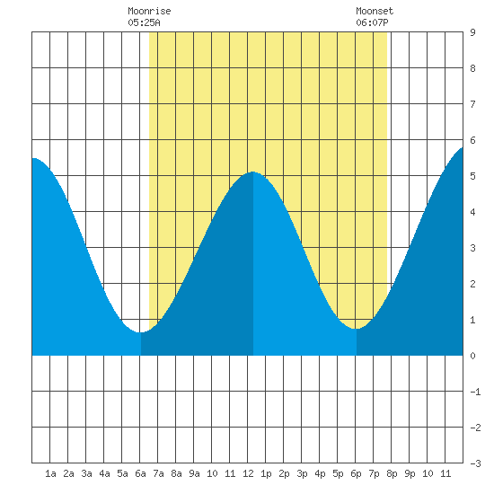 Gallinas Creek tide chart for Wednesday, April 15, 2026
