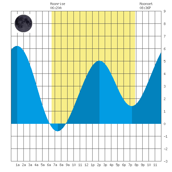 Gallinas Creek tide chart for Friday, April 17, 2026