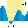 Gallinas Creek tide chart for Sunday, April 19, 2026