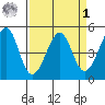 Gallinas Creek tide chart for Wednesday, April 1, 2026