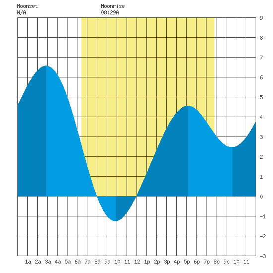 Gallinas Creek tide chart for Monday, April 20, 2026