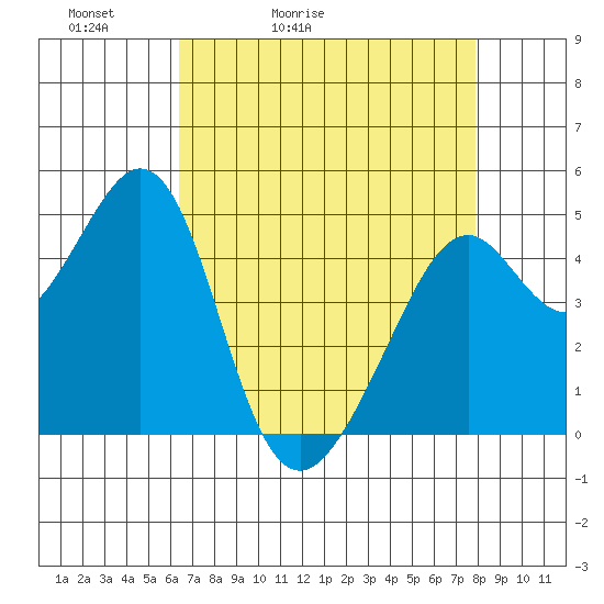 Gallinas Creek tide chart for Wednesday, April 22, 2026