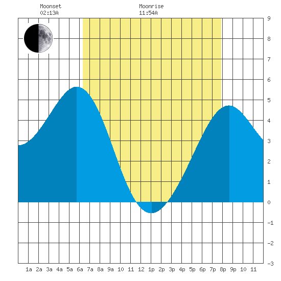 Gallinas Creek tide chart for Thursday, April 23, 2026