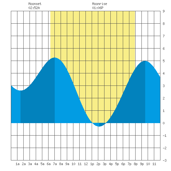 Gallinas Creek tide chart for Friday, April 24, 2026