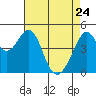 Gallinas Creek tide chart for Friday, April 24, 2026