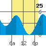 Gallinas Creek tide chart for Saturday, April 25, 2026