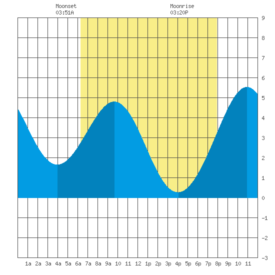 Gallinas Creek tide chart for Sunday, April 26, 2026