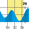 Gallinas Creek tide chart for Sunday, April 26, 2026