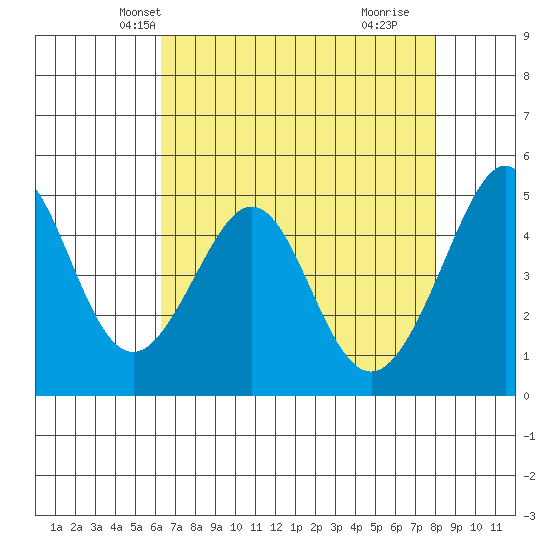 Gallinas Creek tide chart for Monday, April 27, 2026