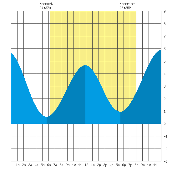 Gallinas Creek tide chart for Tuesday, April 28, 2026