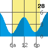 Gallinas Creek tide chart for Tuesday, April 28, 2026