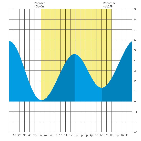 Gallinas Creek tide chart for Wednesday, April 29, 2026