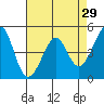 Gallinas Creek tide chart for Wednesday, April 29, 2026