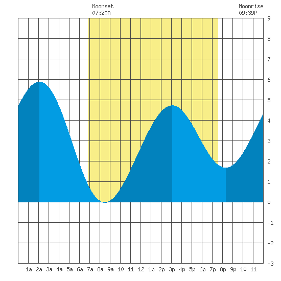 Gallinas Creek tide chart for Friday, April 3, 2026