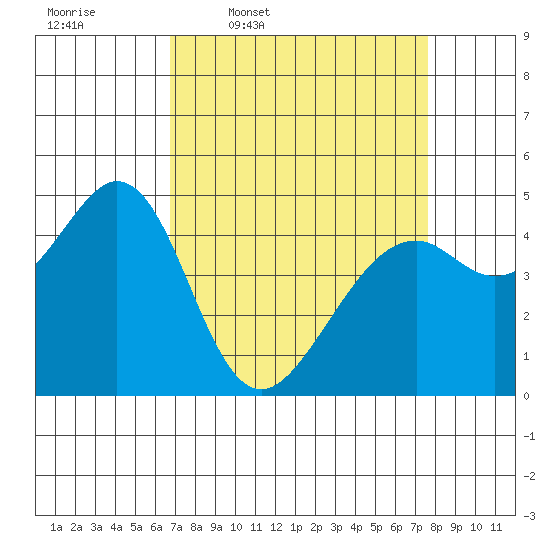 Gallinas Creek tide chart for Tuesday, April 7, 2026