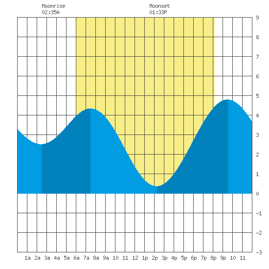 Gallinas Creek tide chart for Sunday, May 10, 2026