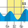 Gallinas Creek tide chart for Monday, May 11, 2026