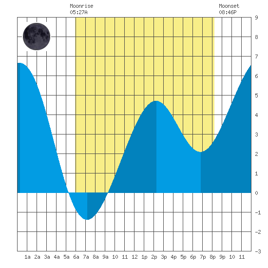Gallinas Creek tide chart for Saturday, May 16, 2026