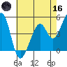 Gallinas Creek tide chart for Saturday, May 16, 2026