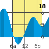 Gallinas Creek tide chart for Monday, May 18, 2026