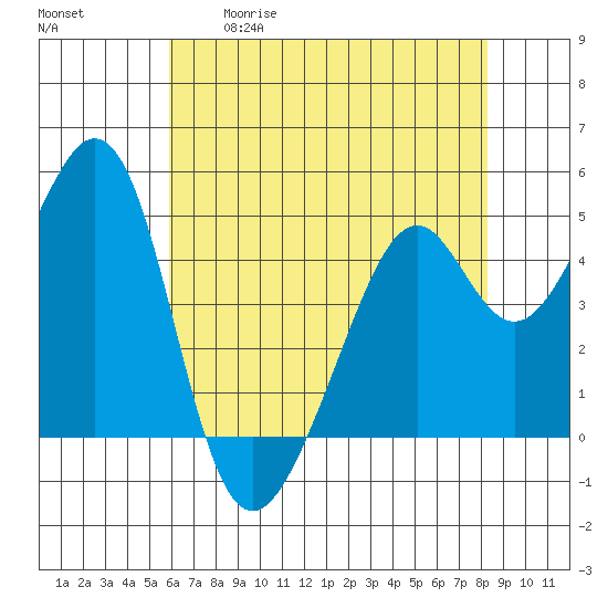 Gallinas Creek tide chart for Tuesday, May 19, 2026