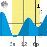 Gallinas Creek tide chart for Friday, May 1, 2026