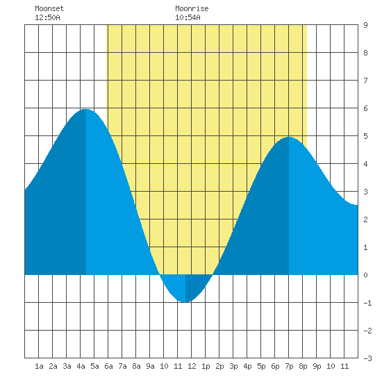 Gallinas Creek tide chart for Thursday, May 21, 2026