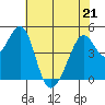 Gallinas Creek tide chart for Thursday, May 21, 2026