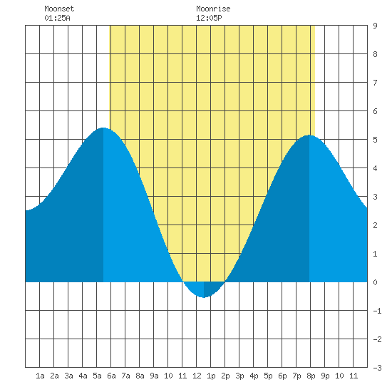 Gallinas Creek tide chart for Friday, May 22, 2026