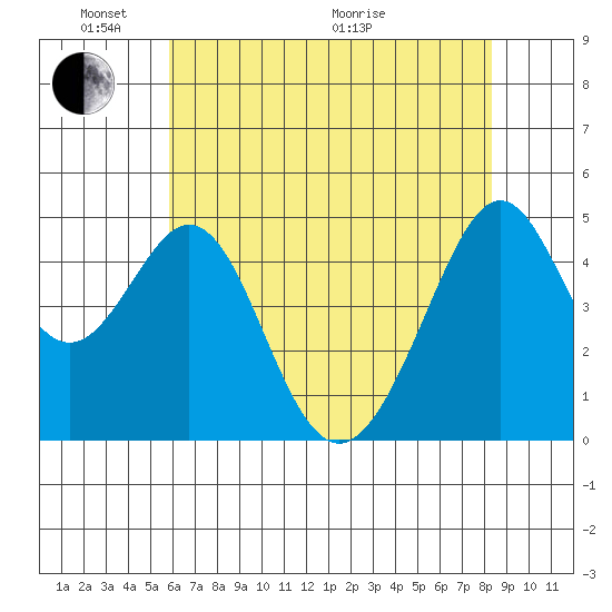 Gallinas Creek tide chart for Saturday, May 23, 2026