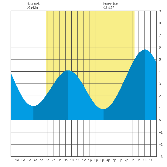 Gallinas Creek tide chart for Monday, May 25, 2026
