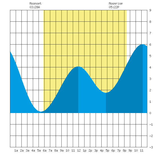 Gallinas Creek tide chart for Wednesday, May 27, 2026